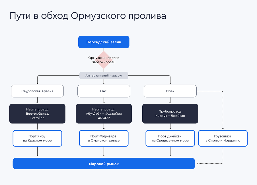 strait-of-hormuz-alternatives